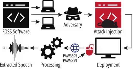 研究称高精度游戏鼠标可偷听说线%